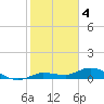 Doctors Arm tide chart for Wednesday, January 4, 2023