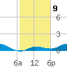 Doctors Arm tide chart for Monday, January 9, 2023