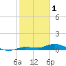 Doctors Arm tide chart for Wednesday, February 1, 2023