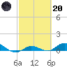 Doctors Arm tide chart for Monday, February 20, 2023