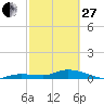 Doctors Arm tide chart for Monday, February 27, 2023