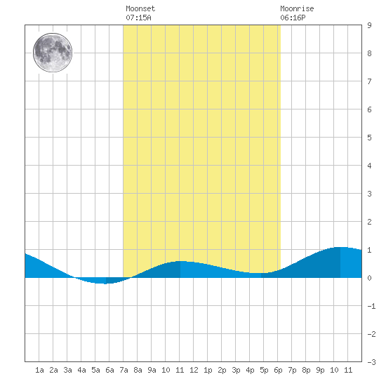 Doctors Arm tide chart for Sunday, February 5, 2023