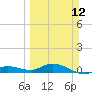 Doctors Arm tide chart for Sunday, March 12, 2023