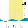 Doctors Arm tide chart for Sunday, March 19, 2023