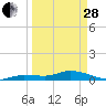 Doctors Arm tide chart for Tuesday, March 28, 2023
