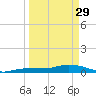 Doctors Arm tide chart for Wednesday, March 29, 2023