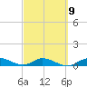 Doctors Arm tide chart for Thursday, March 9, 2023