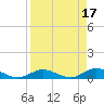 Doctors Arm tide chart for Monday, April 17, 2023