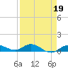 Doctors Arm tide chart for Wednesday, April 19, 2023