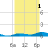 Doctors Arm tide chart for Saturday, April 1, 2023