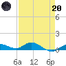 Doctors Arm tide chart for Thursday, April 20, 2023