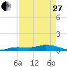 Doctors Arm tide chart for Thursday, April 27, 2023