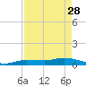 Doctors Arm tide chart for Friday, April 28, 2023