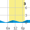Doctors Arm tide chart for Monday, April 3, 2023