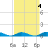 Doctors Arm tide chart for Tuesday, April 4, 2023