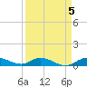Doctors Arm tide chart for Wednesday, April 5, 2023