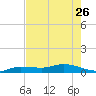 Doctors Arm tide chart for Friday, May 26, 2023