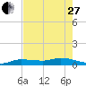 Doctors Arm tide chart for Saturday, May 27, 2023