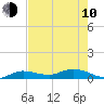 Doctors Arm tide chart for Saturday, June 10, 2023