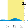 Doctors Arm tide chart for Wednesday, June 21, 2023