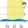 Doctors Arm tide chart for Sunday, June 25, 2023