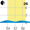 Doctors Arm tide chart for Monday, June 26, 2023