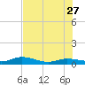 Doctors Arm tide chart for Tuesday, June 27, 2023