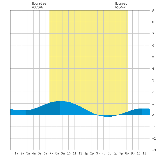Doctors Arm tide chart for Friday, July 14, 2023