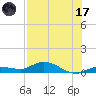 Doctors Arm tide chart for Monday, July 17, 2023