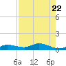 Doctors Arm tide chart for Saturday, July 22, 2023
