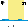 Doctors Arm tide chart for Tuesday, July 25, 2023