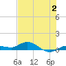 Doctors Arm tide chart for Sunday, July 2, 2023