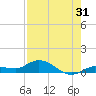 Doctors Arm tide chart for Monday, July 31, 2023