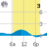 Doctors Arm tide chart for Monday, July 3, 2023