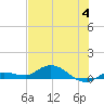 Doctors Arm tide chart for Tuesday, July 4, 2023