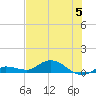 Doctors Arm tide chart for Wednesday, July 5, 2023
