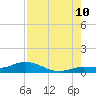 Doctors Arm tide chart for Thursday, August 10, 2023