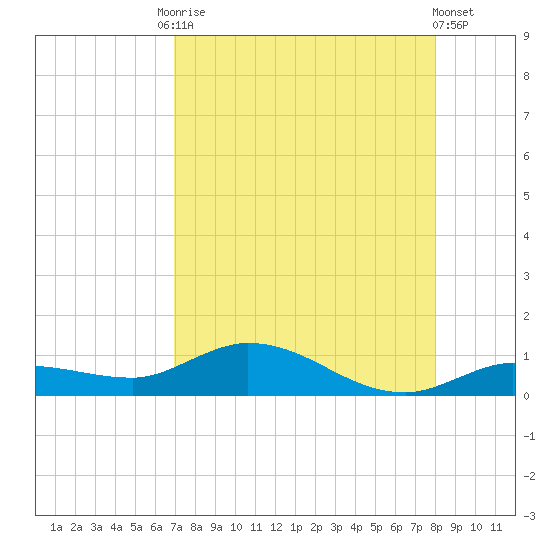 Doctors Arm tide chart for Tuesday, August 15, 2023
