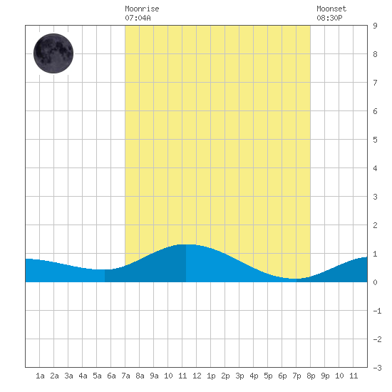 Doctors Arm tide chart for Wednesday, August 16, 2023