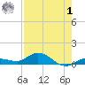 Doctors Arm tide chart for Tuesday, August 1, 2023