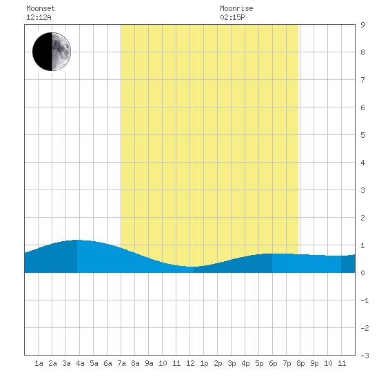 Doctors Arm tide chart for Thursday, August 24, 2023
