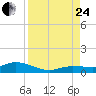 Doctors Arm tide chart for Thursday, August 24, 2023