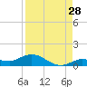 Doctors Arm tide chart for Monday, August 28, 2023