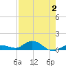 Doctors Arm tide chart for Wednesday, August 2, 2023