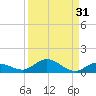 Doctors Arm tide chart for Thursday, August 31, 2023