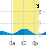 Doctors Arm tide chart for Thursday, August 3, 2023