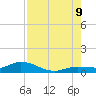 Doctors Arm tide chart for Wednesday, August 9, 2023