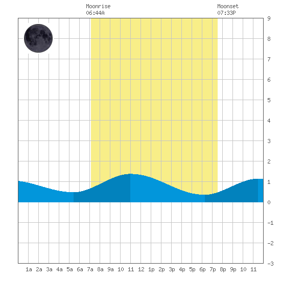 Doctors Arm tide chart for Thursday, September 14, 2023