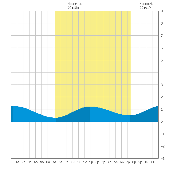 Doctors Arm tide chart for Sunday, September 17, 2023