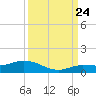 Doctors Arm tide chart for Sunday, September 24, 2023
